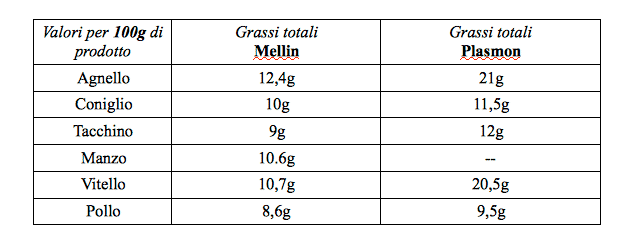 MELLIN - Liofilizzati Per Bambini Liomellin Al Gusto Manzo 3